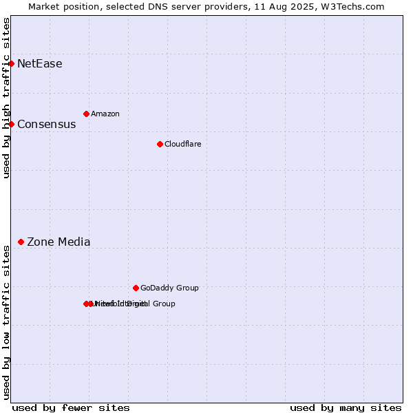 Market position of Zone Media vs. NetEase vs. Consensus