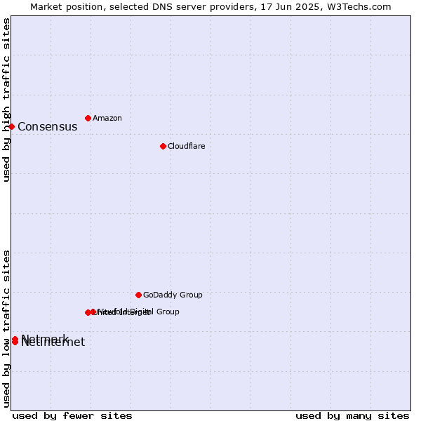 Market position of Netinternet vs. Netmark vs. Consensus
