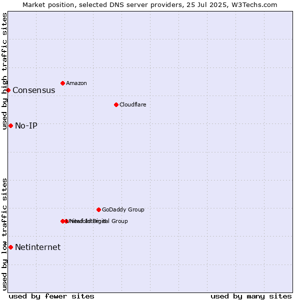 Market position of No-IP vs. Netinternet vs. Consensus