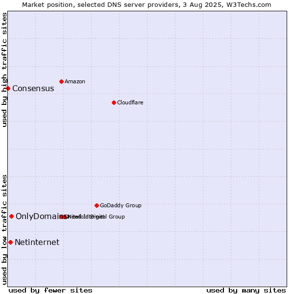 Market position of OnlyDomains vs. Netinternet vs. Consensus