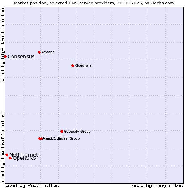 Market position of OpenSRS vs. Netinternet vs. Consensus