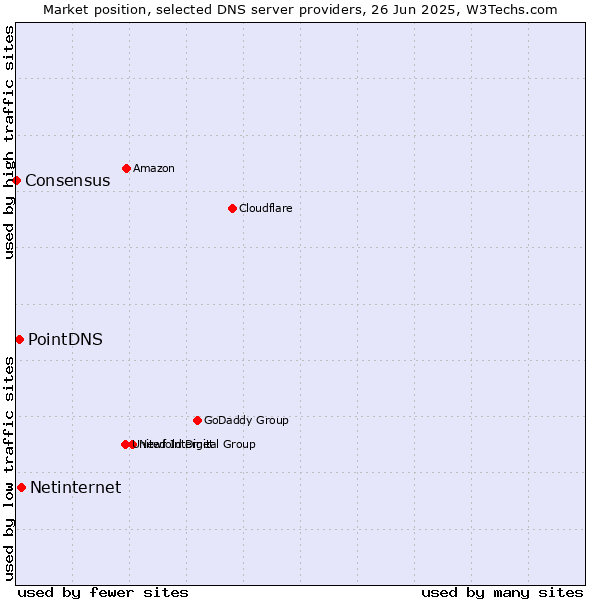 Market position of Netinternet vs. PointDNS vs. Consensus