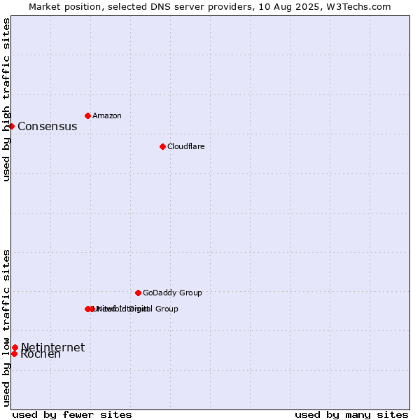 Market position of Netinternet vs. Rochen vs. Consensus