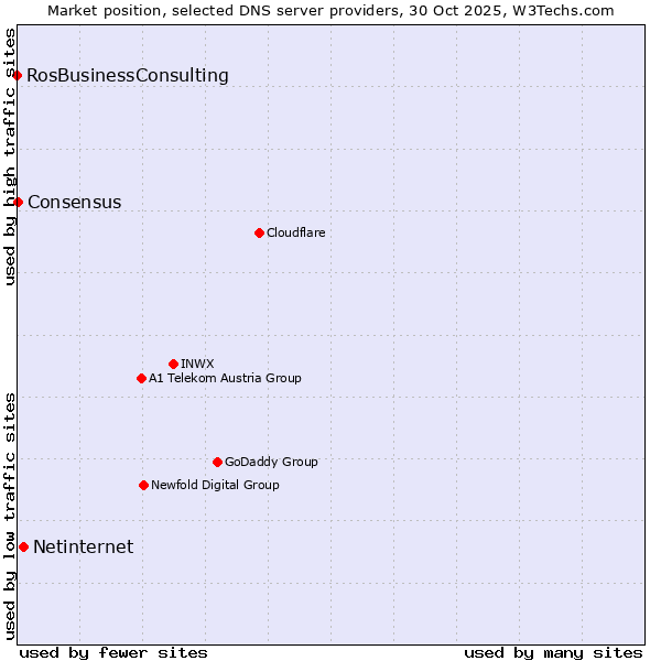 Market position of Netinternet vs. Consensus vs. RosBusinessConsulting