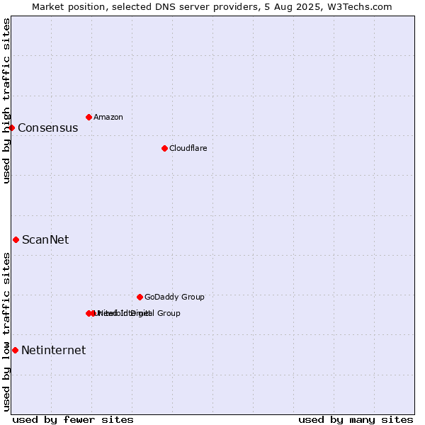 Market position of ScanNet vs. Netinternet vs. Consensus