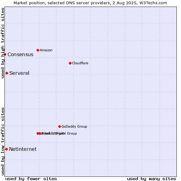 Market position of Serverel vs. Netinternet vs. Consensus