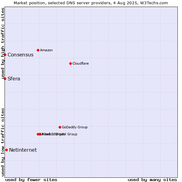 Market position of Netinternet vs. Sfera vs. Consensus