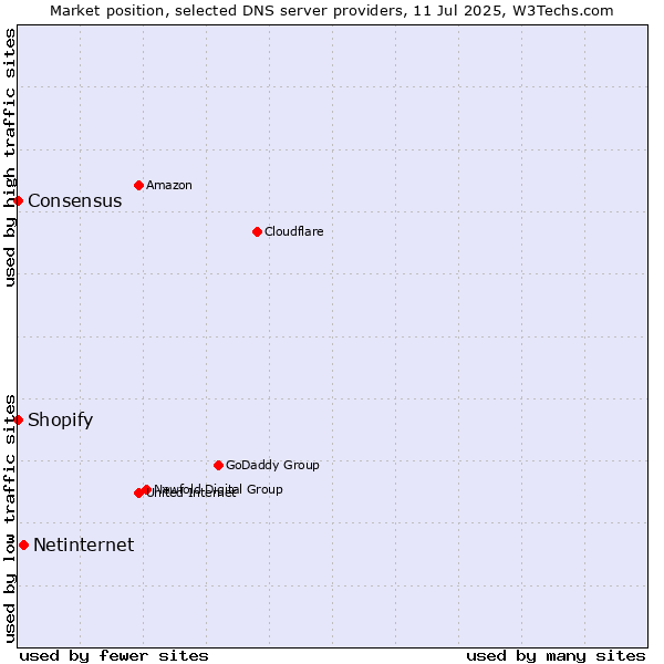 Market position of Netinternet vs. Shopify vs. Consensus