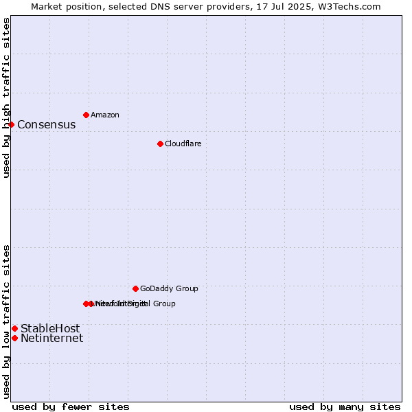 Market position of StableHost vs. Netinternet vs. Consensus