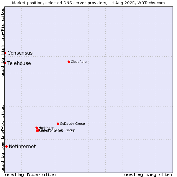 Market position of Netinternet vs. Telehouse vs. Consensus