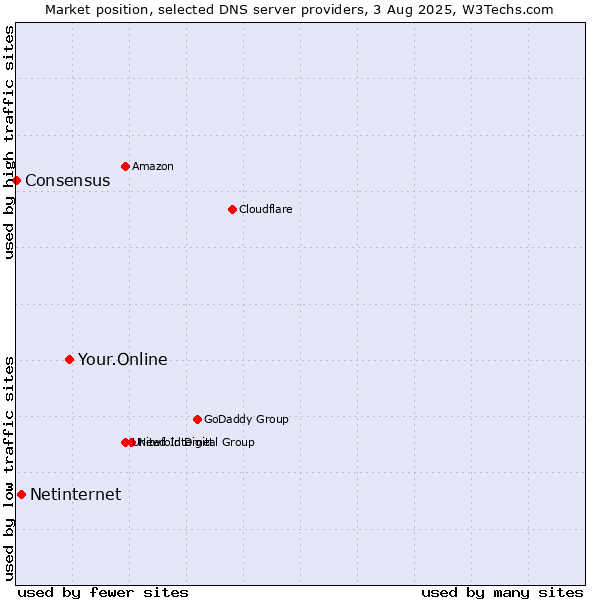 Market position of Your.Online vs. Netinternet vs. Consensus