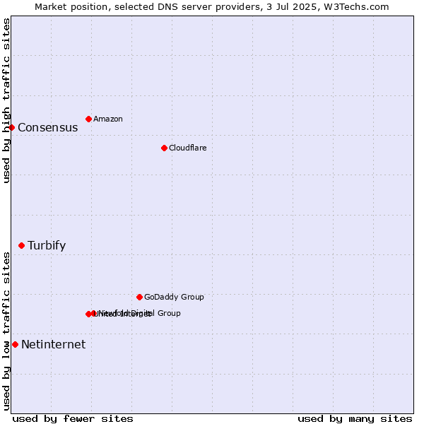 Market position of Turbify vs. Netinternet vs. Consensus