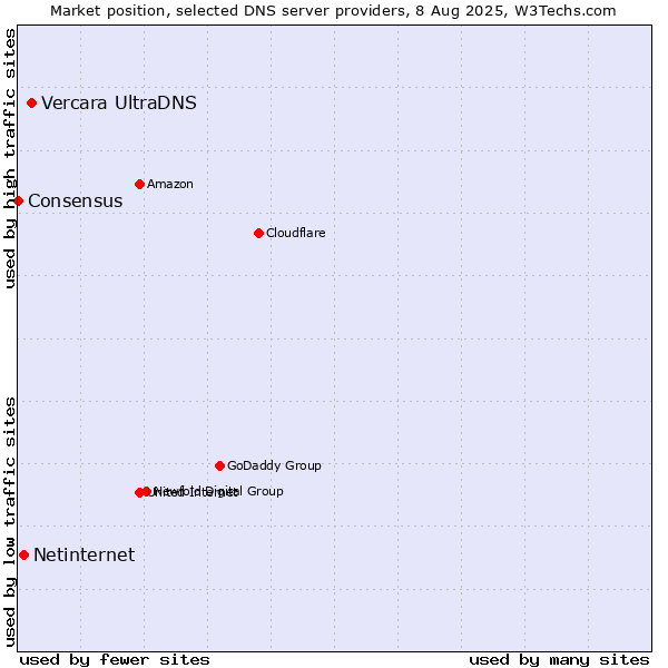 Market position of Vercara UltraDNS vs. Netinternet vs. Consensus