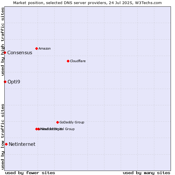 Market position of Netinternet vs. Opti9 vs. Consensus