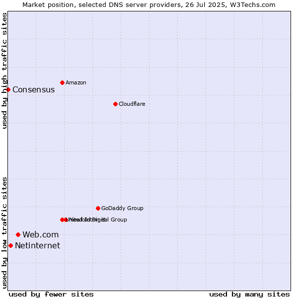 Market position of Web.com vs. Netinternet vs. Consensus