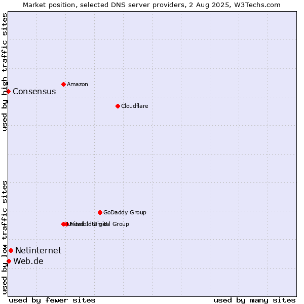 Market position of Netinternet vs. Web.de vs. Consensus