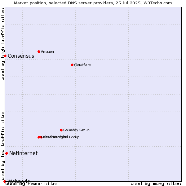 Market position of Netinternet vs. Consensus vs. Webnode