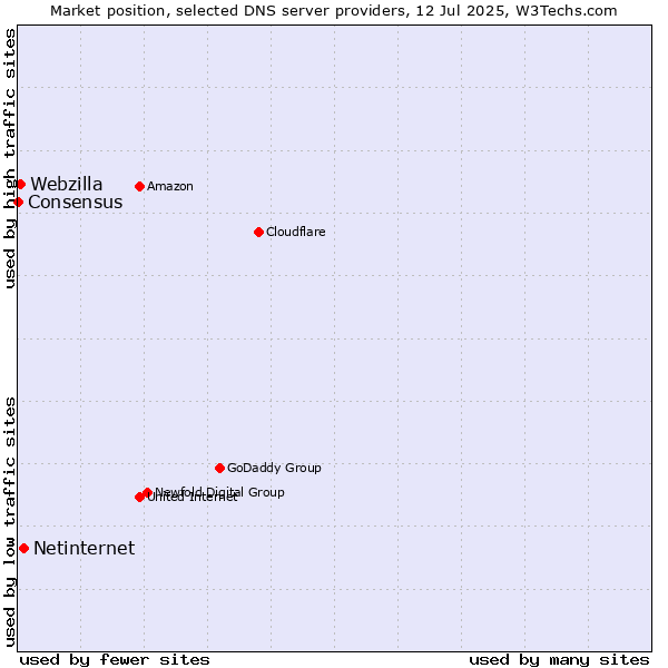 Market position of Netinternet vs. Webzilla vs. Consensus