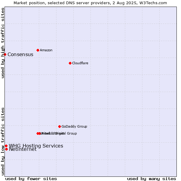 Market position of Netinternet vs. WHG Hosting Services vs. Consensus