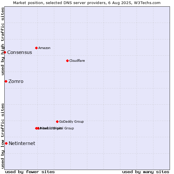 Market position of Netinternet vs. Zomro vs. Consensus