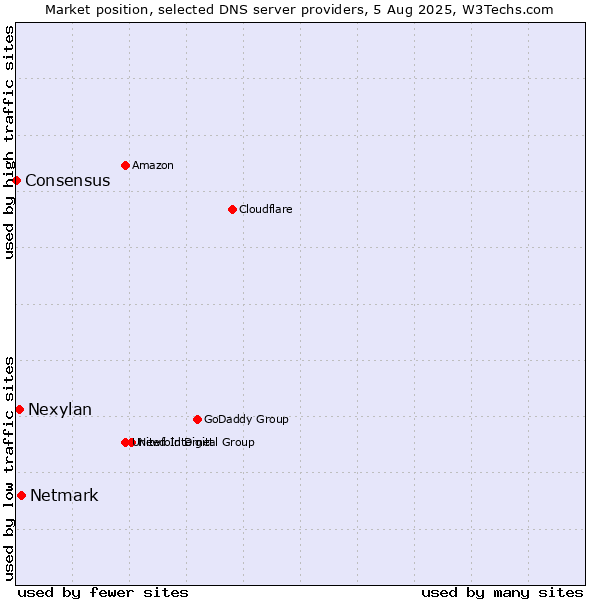 Market position of Netmark vs. Nexylan vs. Consensus