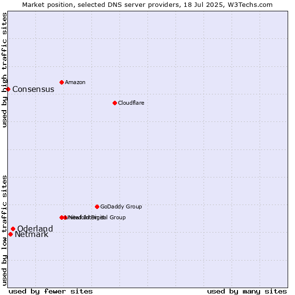 Market position of Oderland vs. Netmark vs. Consensus
