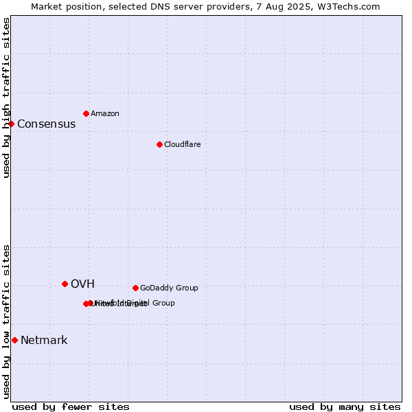 Market position of OVH vs. Netmark vs. Consensus