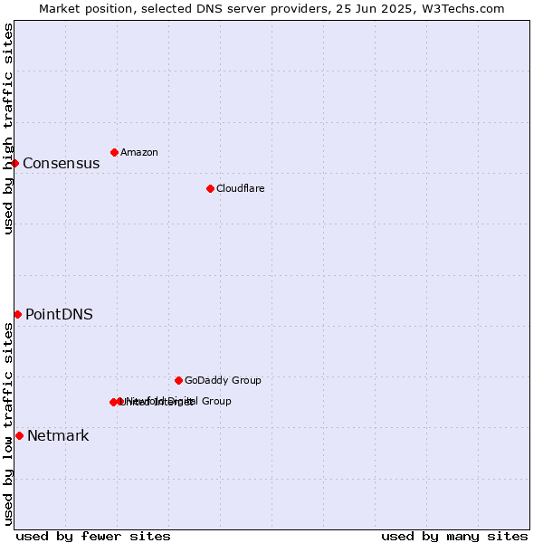 Market position of Netmark vs. PointDNS vs. Consensus
