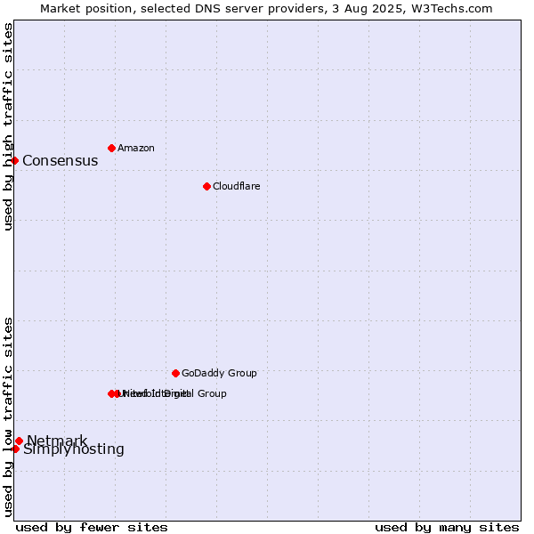 Market position of Netmark vs. Simplyhosting vs. Consensus