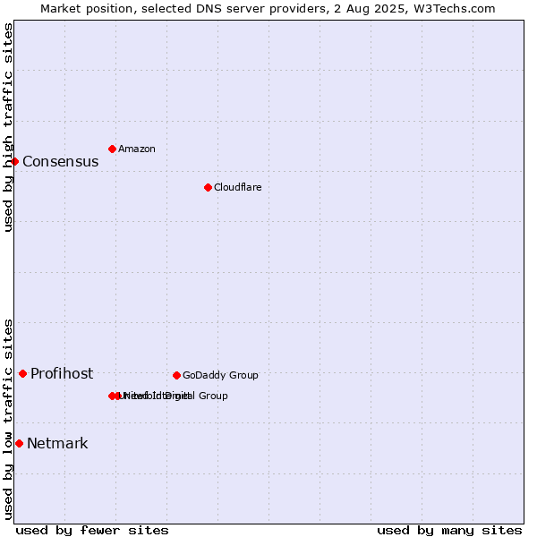Market position of Profihost vs. Netmark vs. Consensus