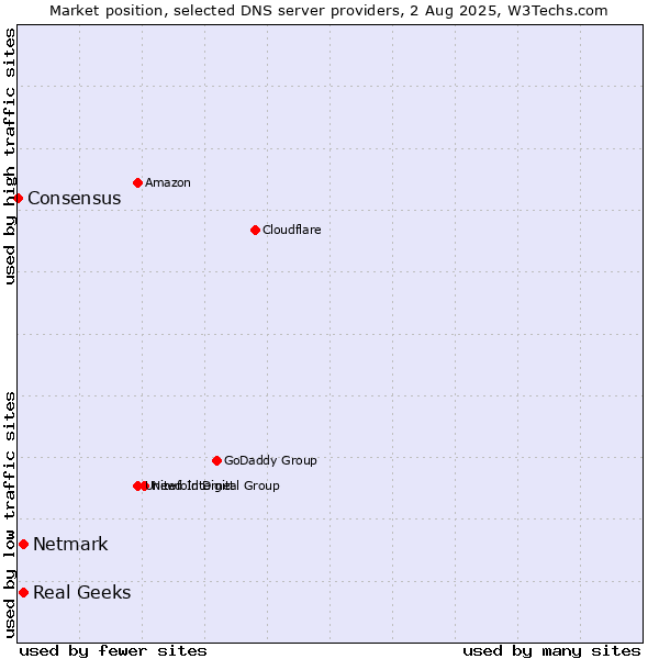 Market position of Real Geeks vs. Netmark vs. Consensus