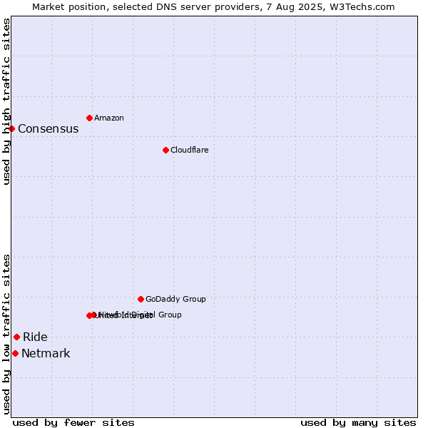 Market position of Ride vs. Netmark vs. Consensus