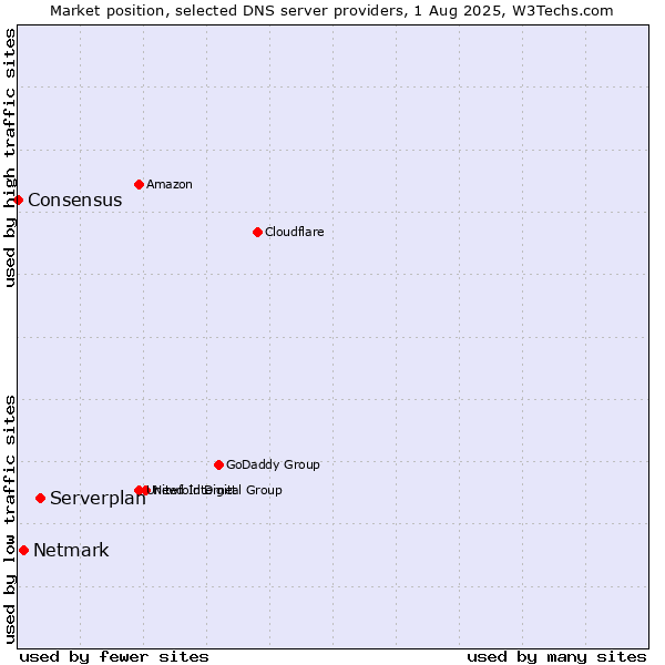 Market position of Serverplan vs. Netmark vs. Consensus