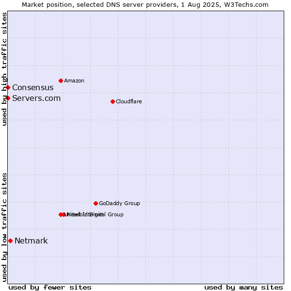 Market position of Netmark vs. Servers.com vs. Consensus