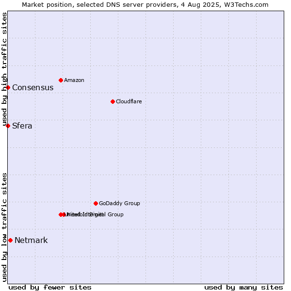 Market position of Netmark vs. Sfera vs. Consensus