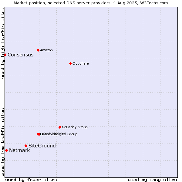 Market position of SiteGround vs. Netmark vs. Consensus