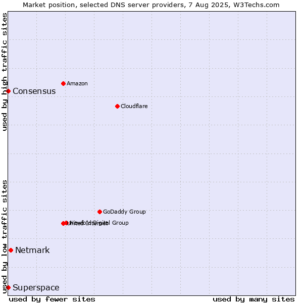 Market position of Netmark vs. Superspace vs. Consensus