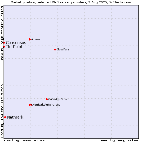 Market position of Netmark vs. TierPoint vs. Consensus