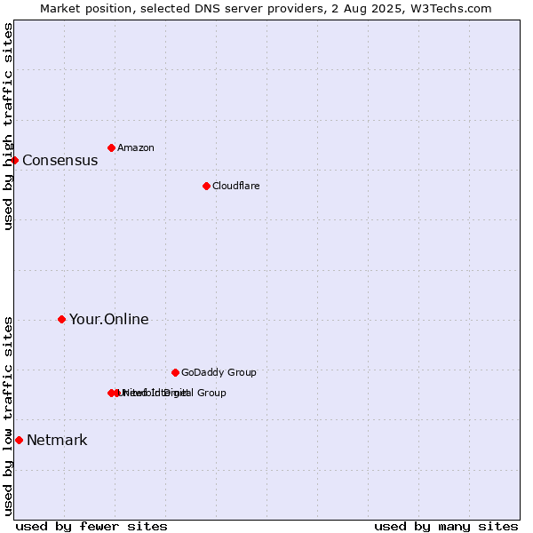 Market position of Your.Online vs. Netmark vs. Consensus