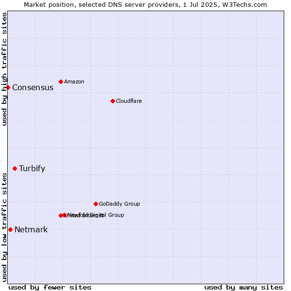 Market position of Turbify vs. Netmark vs. Consensus