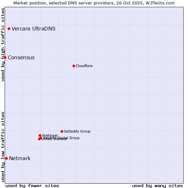 Market position of Vercara UltraDNS vs. Netmark vs. Consensus