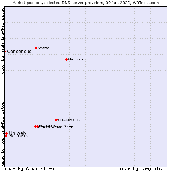 Market position of Uniweb vs. Netmark vs. Consensus