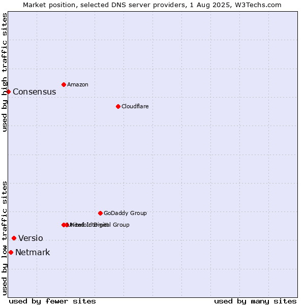 Market position of Versio vs. Netmark vs. Consensus