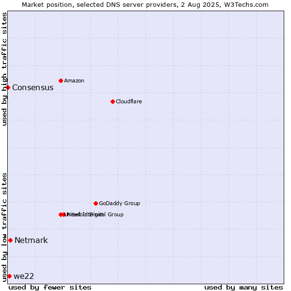 Market position of Netmark vs. we22 vs. Consensus