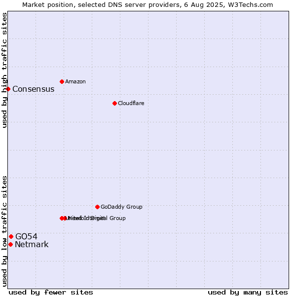 Market position of GO54 vs. Netmark vs. Consensus