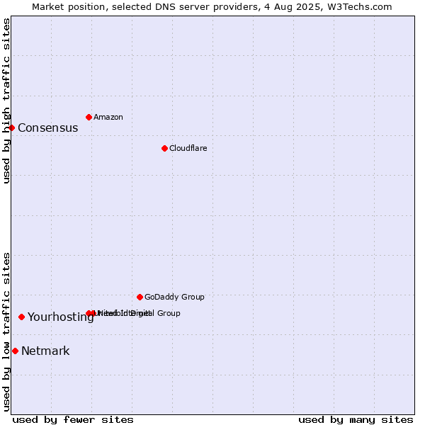Market position of Yourhosting vs. Netmark vs. Consensus