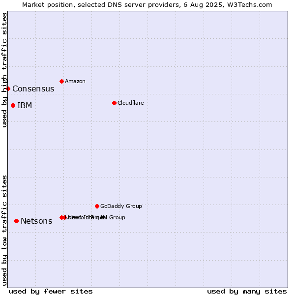Market position of Netsons vs. IBM vs. Consensus