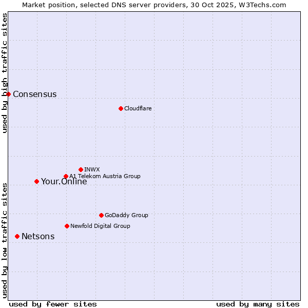 Market position of Your.Online vs. Netsons vs. Consensus