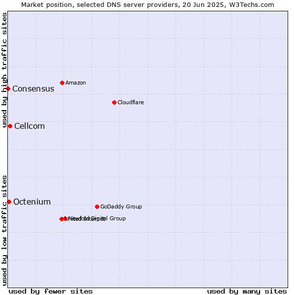 Market position of Cellcom vs. Octenium vs. Consensus