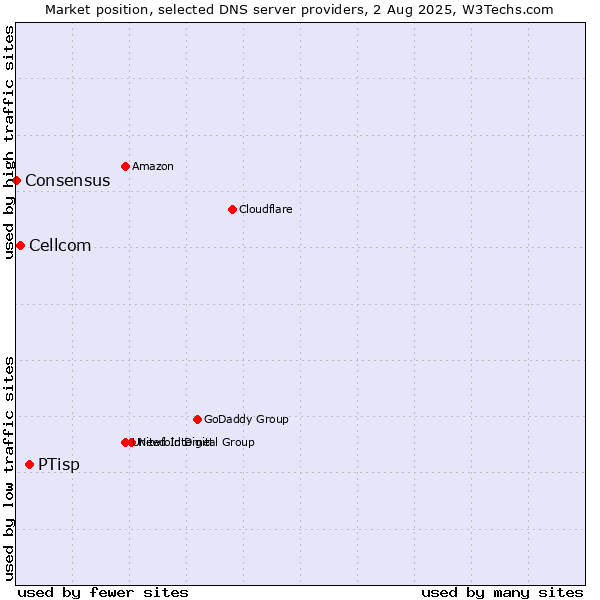 Market position of PTisp vs. Cellcom vs. Consensus